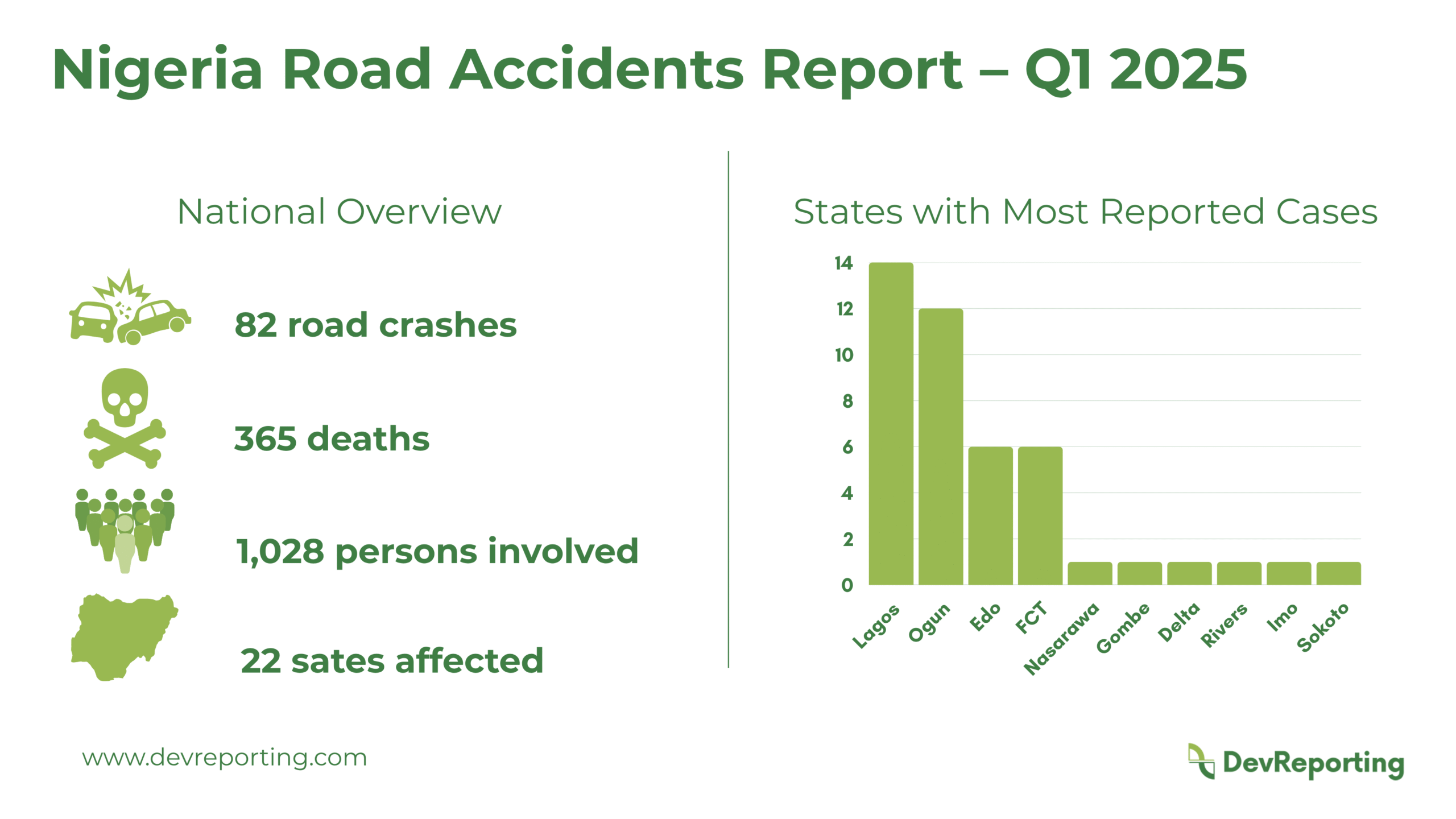 Infographic showing an overview of Nigerian road accidents in the first quarter of 2025, including statistics, trends, and highlighting accident rates by states
