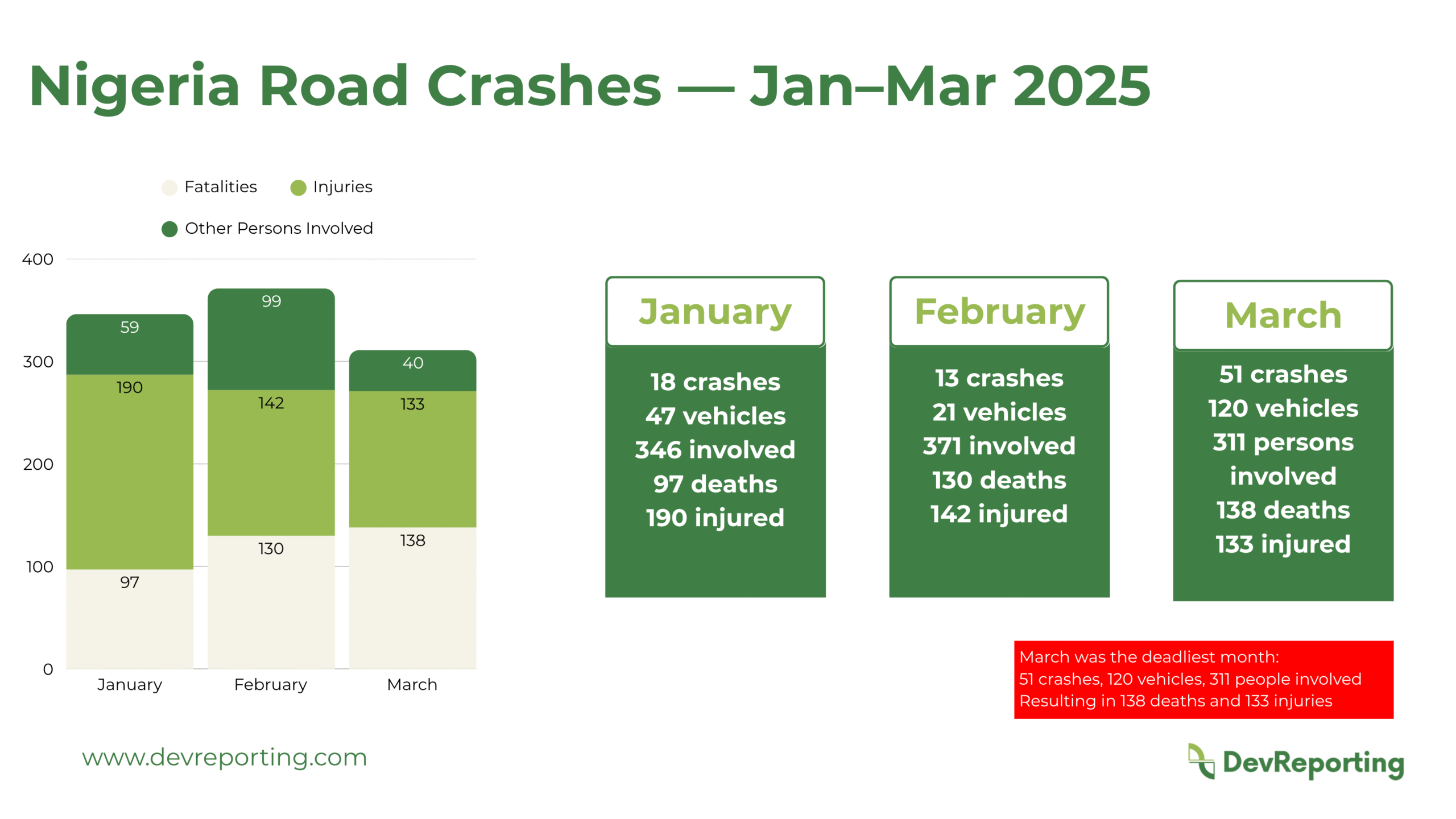 Infographic showing Nigerian road accident statistics Q1 2025—monthly crash, fatality, and injury data.