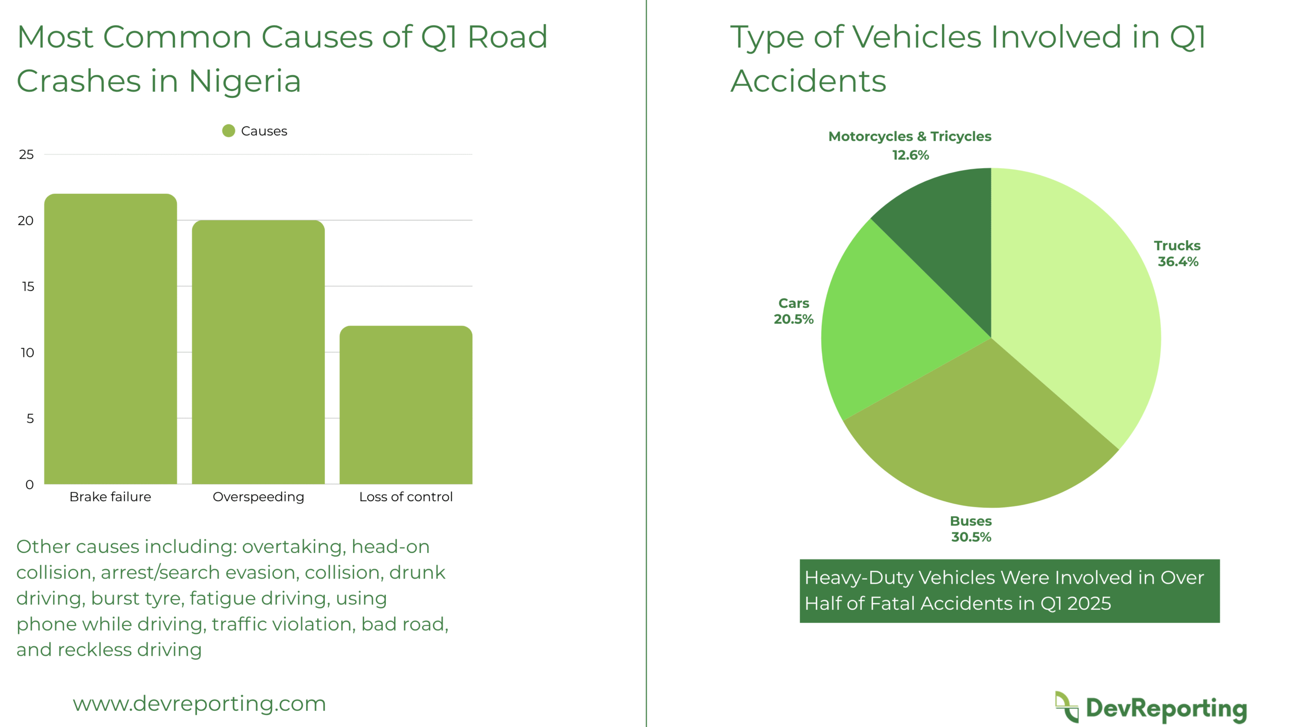 Infographic showing analysis of Nigerian road crashes in Q1 2025, highlighting the involvement of trucks, buses, cars, motorcycles, and tricycles, along with top causes of accidents.