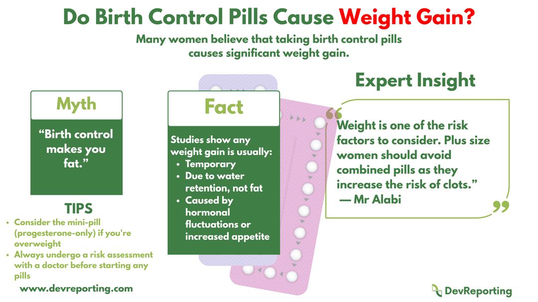 do birth control pills cause weight gain?